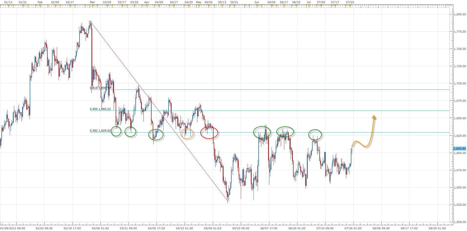 الرسم البياني للذهب مقابل الدولار - 2 الرسم البياني للذهب مقابل الدولار - 2